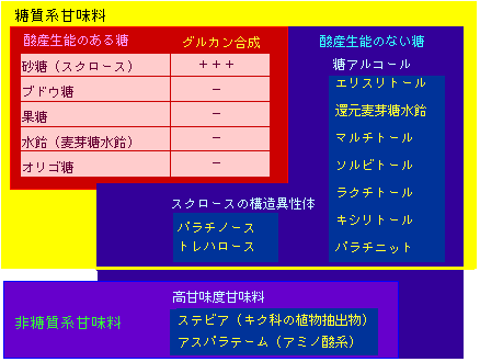 糖の分類
