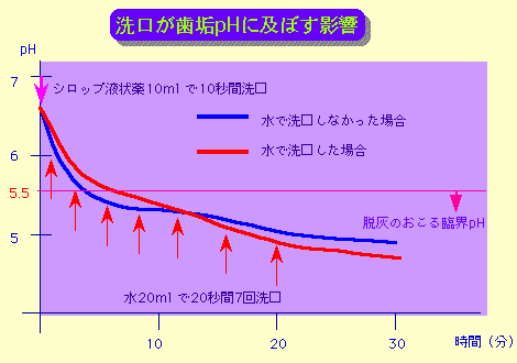 洗口とpHの関係