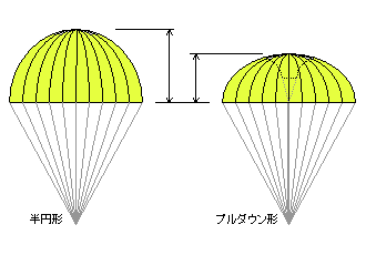 高さの違い