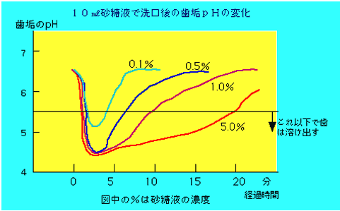 糖液と歯垢内pH